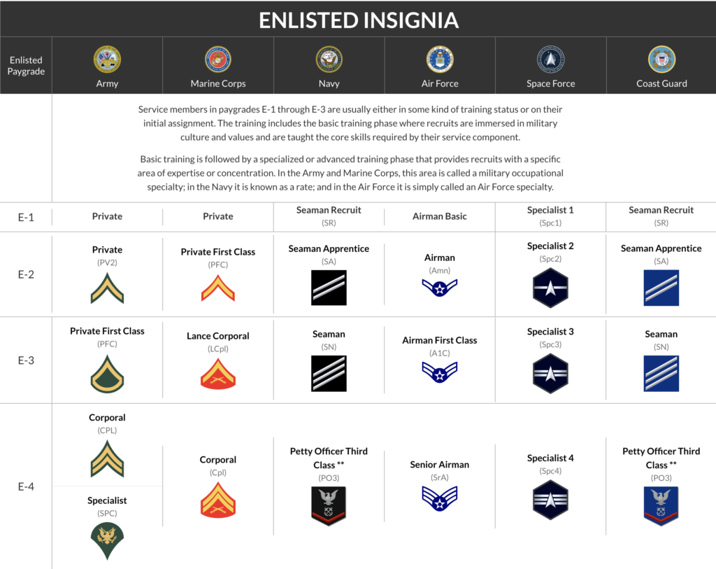 US Military enlisted ranks